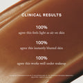 Master || 100% agree this feels like as air on skin, 100% agree this instantly blurred skin, 100% agree this works well under makeup. *based on a consumer study of 31 volunteers aged 20-65. Responses recorded immediately and after 1 week of daily use.