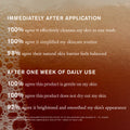 Master || Immediately After Application, 100% agree it effectively cleanses my skin in one wash, 100% agree it simplified my skincare routine, 98% agree their natural skin barrer feels balanced, After one week of daily use, 100% agree this product is gentle on my skin, 100% agree this product does not dry out my skin, 92% agree it brightened and smoothed my skin's appearance.