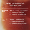 Master || Consumer Perception Results for Great Skin Serum. Immediately After 100% agree it improves skin's overall texture. 97% agree skin looks more radiant. 97% agree it gives skin a healthy glow. After two weeks 100% agree it helps skin feel calm 97% agree skin is visibly brighter 97% agree skin feels smooth and plump.
