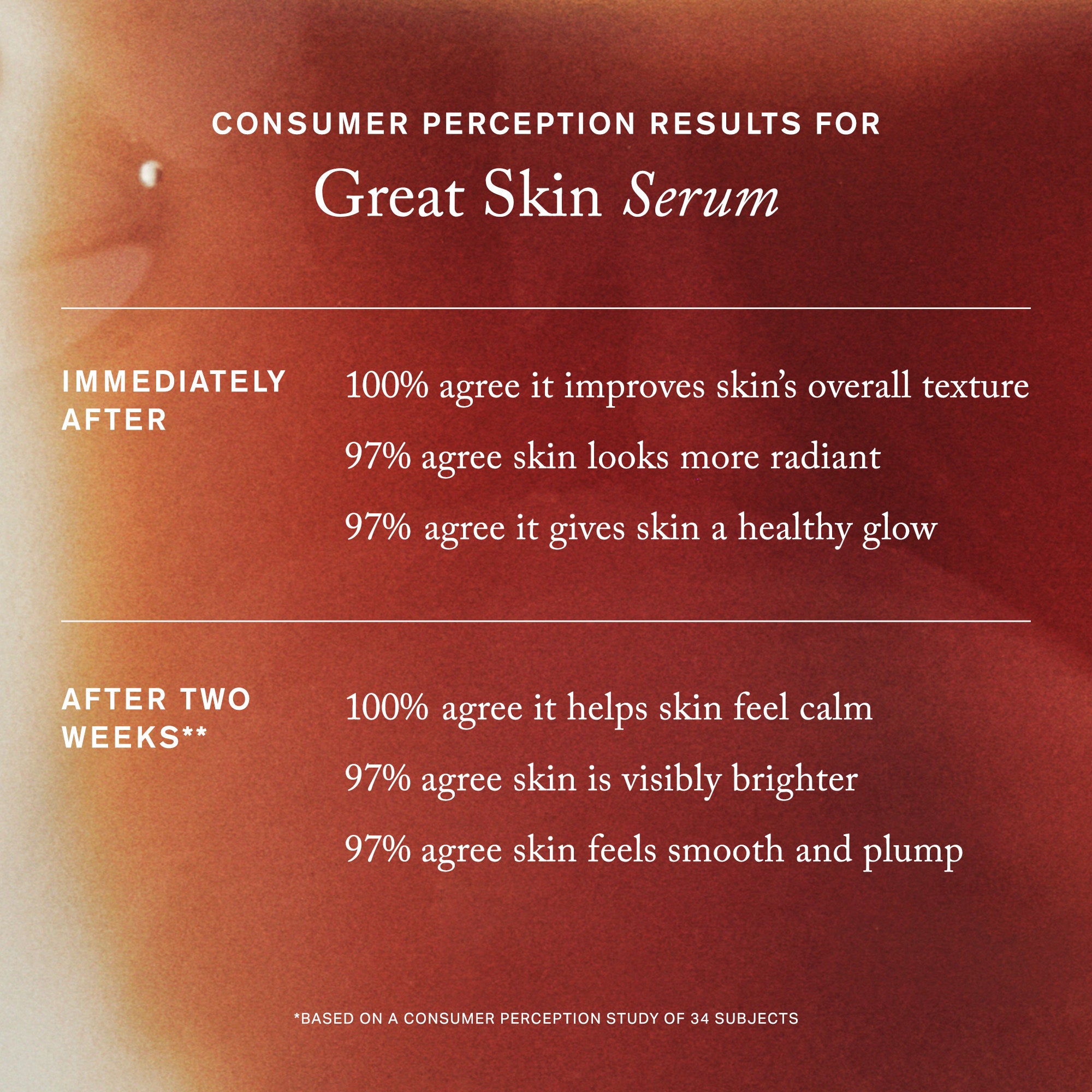 Master || Consumer Perception Results for Great Skin Serum. Immediately After 100% agree it improves skin's overall texture. 97% agree skin looks more radiant. 97% agree it gives skin a healthy glow. After two weeks 100% agree it helps skin feel calm 97% agree skin is visibly brighter 97% agree skin feels smooth and plump.